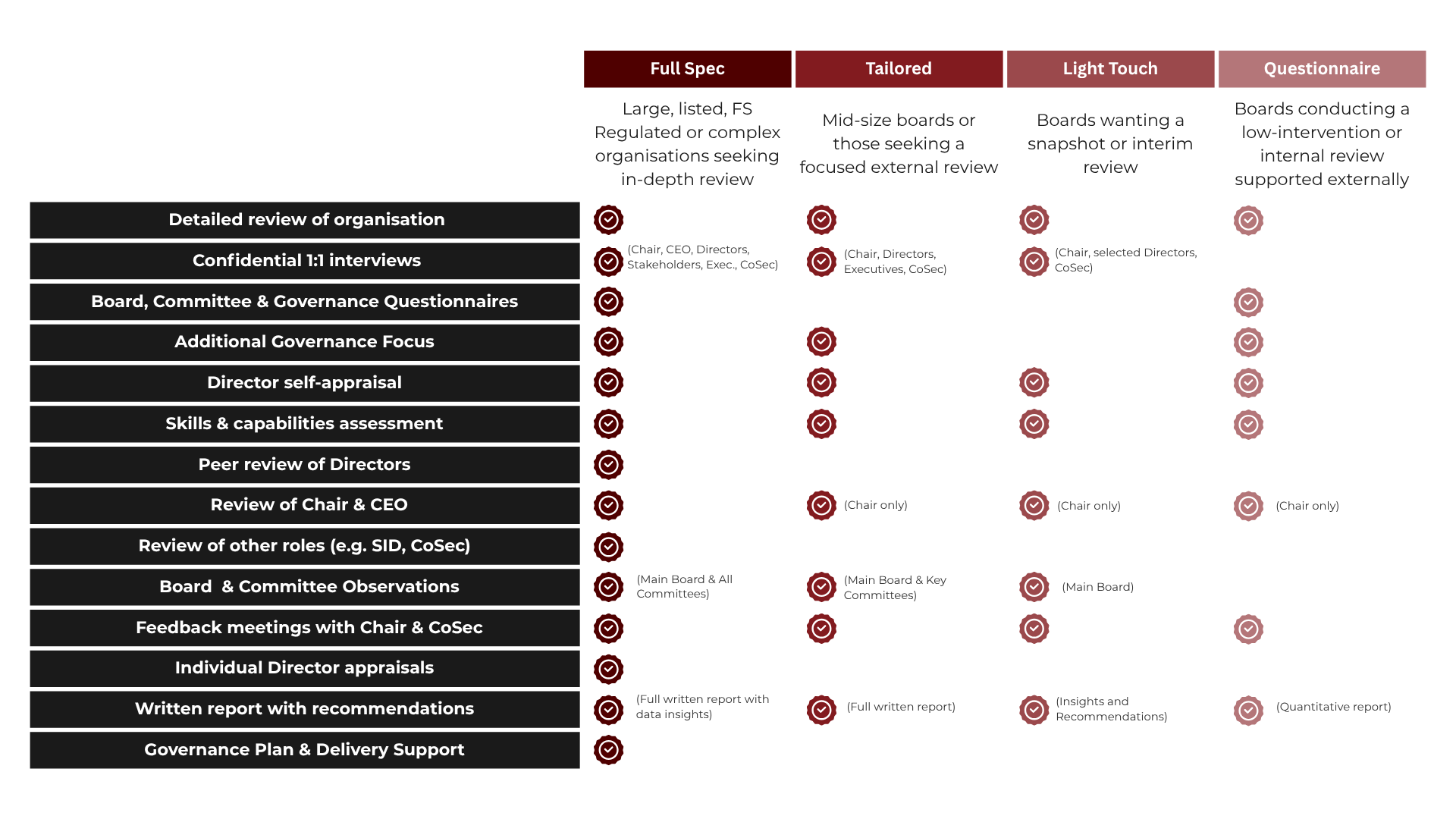 Comparison table of board performance review options by Genius Boards, showing feature inclusion across Full Spec, Tailored, Light Touch, and Questionnaire-only tiers.