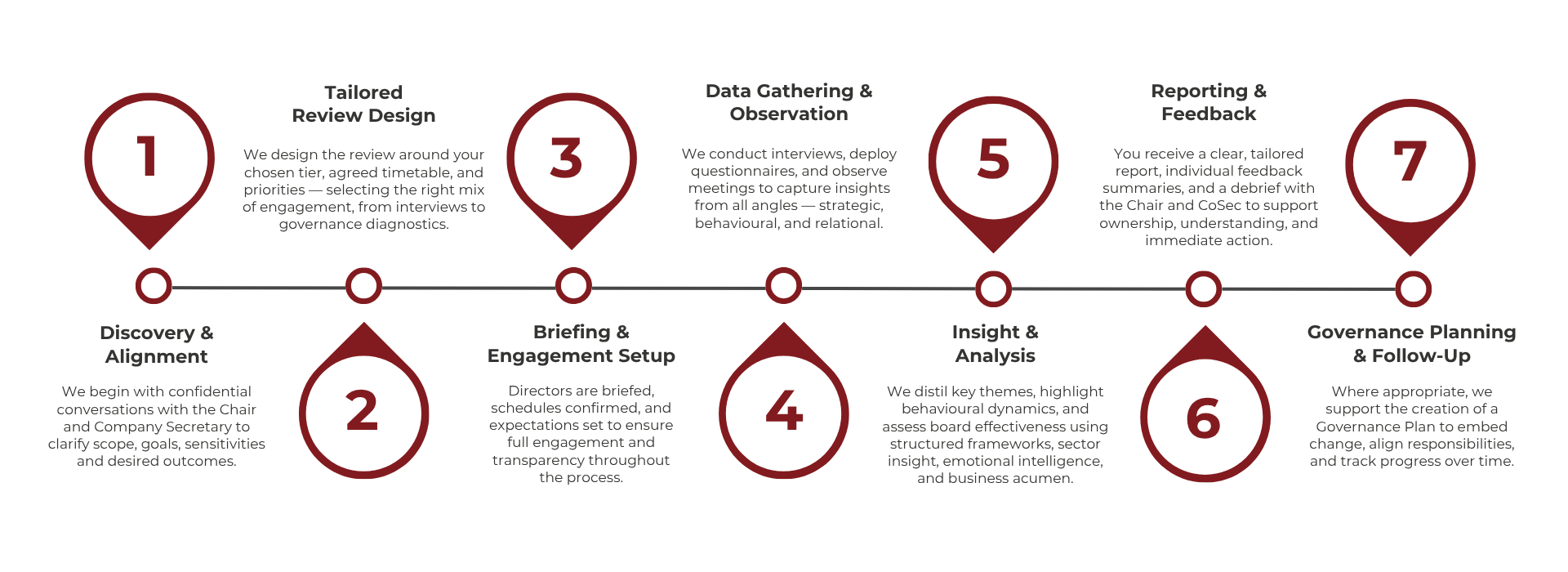 Seven-step timeline showing Genius Boards’ board performance review process from discovery through to governance planning.