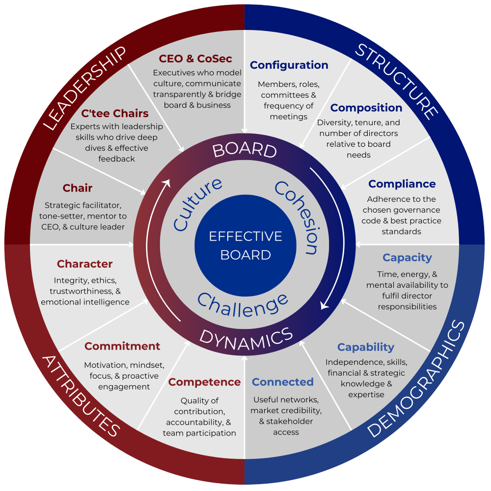 Five15 Board Effectiveness Model – Board Performance Review Framework Genius Boards’ Five15 Board Effectiveness Model, illustrating the 5 domains and 15 indicators used to assess board performance review outcomes.